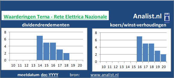 koerswinst/><BR><p>Het energiebedrijf keerde in de afgelopen vijf jaar haar aandeelhouders geen dividenden uit. Gemiddeld leverde het aandeel Terna - Rete Elettrica Nazionale over de afgelopen 5 jaar een dividendrendement op van 1,6 procent op. </p></p><p class=